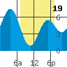 Nehalem Bay tide chart for Wednesday, March 19, 2025