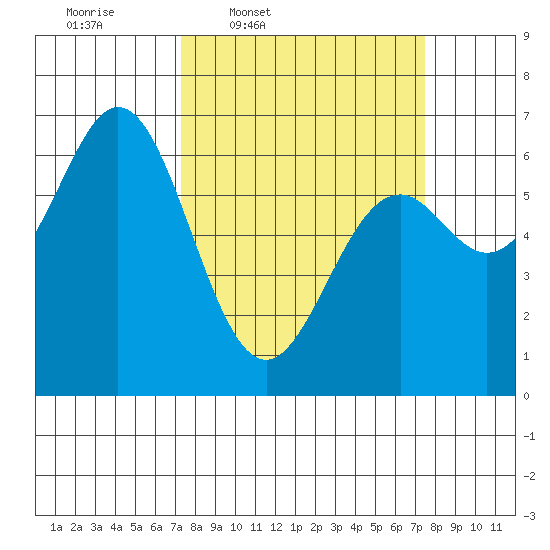 Nehalem Bay tide chart for Thursday, March 20, 2025