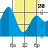 Nehalem Bay tide chart for Thursday, March 20, 2025