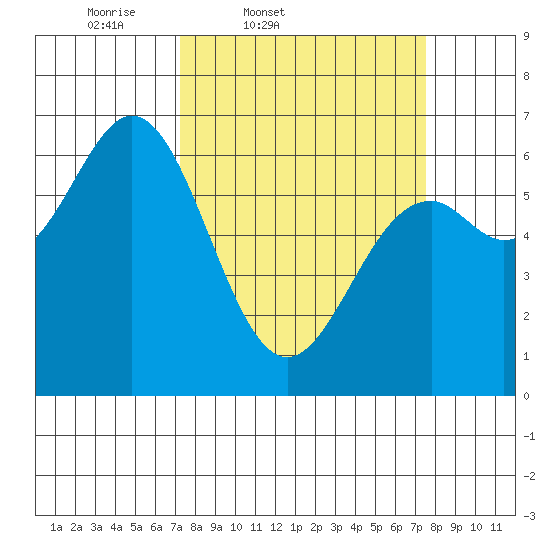 Nehalem Bay tide chart for Friday, March 21, 2025