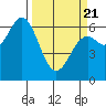 Nehalem Bay tide chart for Friday, March 21, 2025