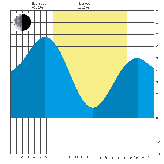 Nehalem Bay tide chart for Saturday, March 22, 2025