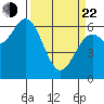 Nehalem Bay tide chart for Saturday, March 22, 2025