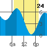 Nehalem Bay tide chart for Monday, March 24, 2025