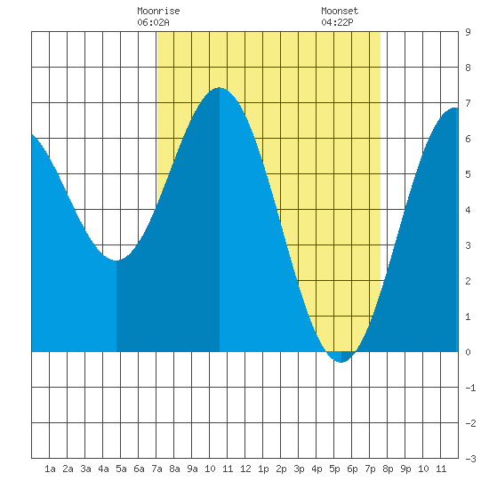 Nehalem Bay tide chart for Wednesday, March 26, 2025