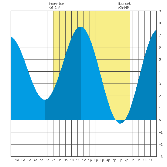 Nehalem Bay tide chart for Thursday, March 27, 2025