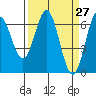 Nehalem Bay tide chart for Thursday, March 27, 2025