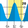 Nehalem Bay tide chart for Friday, March 28, 2025