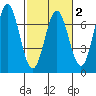 Nehalem Bay tide chart for Sunday, March 2, 2025