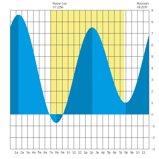 Nehalem Bay tide chart for Sunday, March 30, 2025