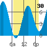Nehalem Bay tide chart for Sunday, March 30, 2025