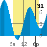 Nehalem Bay tide chart for Monday, March 31, 2025