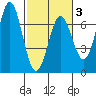 Nehalem Bay tide chart for Monday, March 3, 2025