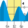 Nehalem Bay tide chart for Tuesday, March 4, 2025