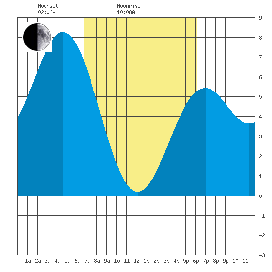 Nehalem Bay tide chart for Thursday, March 6, 2025