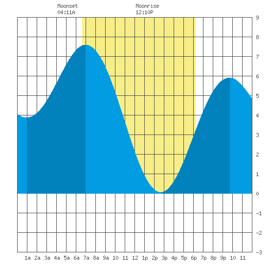 Nehalem Bay tide chart for Saturday, March 8, 2025
