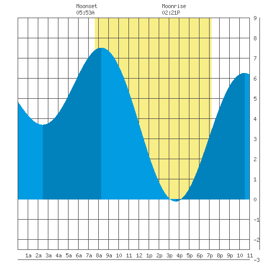 Nehalem Bay tide chart for Sunday, March 9, 2025