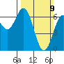 Nehalem Bay tide chart for Sunday, March 9, 2025