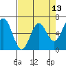 Nehalem Bay tide chart for Sunday, April 13, 2025
