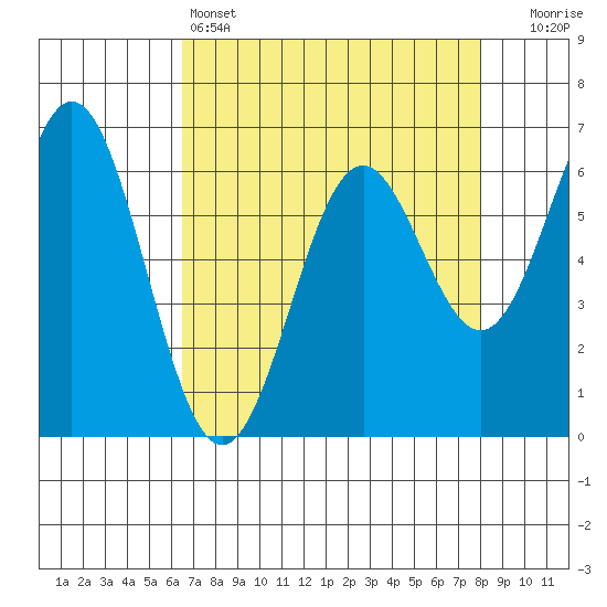 Nehalem Bay tide chart for Monday, April 14, 2025