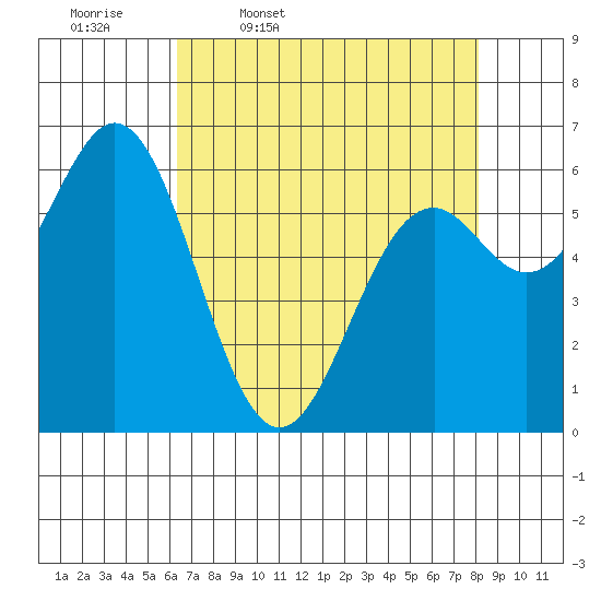 Nehalem Bay tide chart for Friday, April 18, 2025