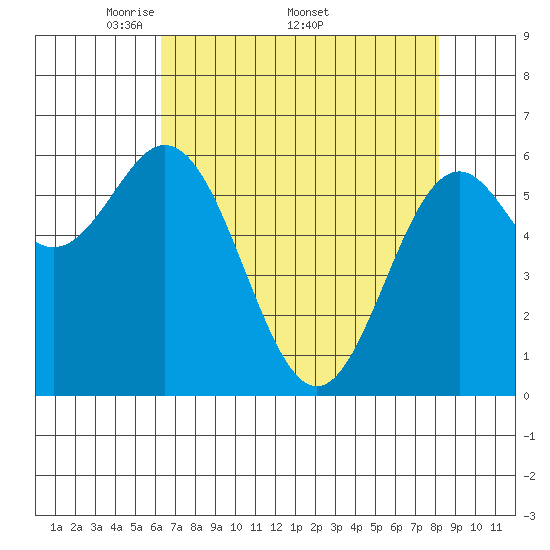 Nehalem Bay tide chart for Monday, April 21, 2025