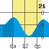 Nehalem Bay tide chart for Monday, April 21, 2025