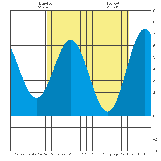 Nehalem Bay tide chart for Thursday, April 24, 2025