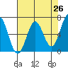 Nehalem Bay tide chart for Saturday, April 26, 2025