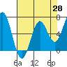 Nehalem Bay tide chart for Monday, April 28, 2025