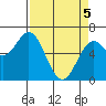 Nehalem Bay tide chart for Saturday, April 5, 2025