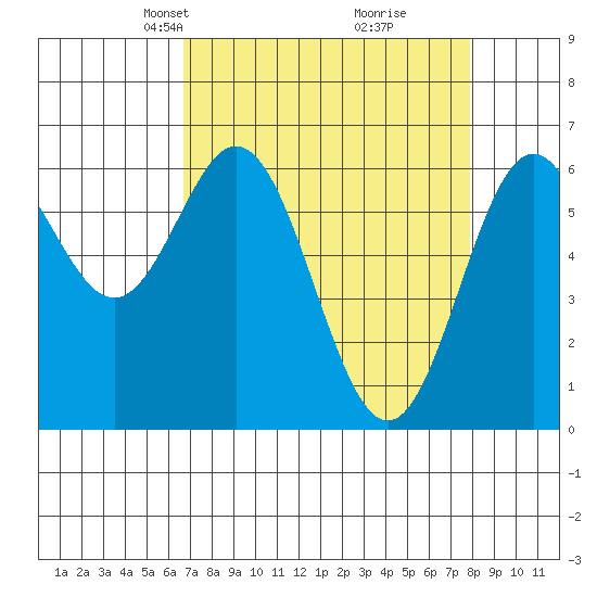 Nehalem Bay tide chart for Monday, April 7, 2025