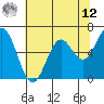 Nehalem Bay tide chart for Monday, May 12, 2025