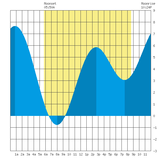 Nehalem Bay tide chart for Tuesday, May 13, 2025
