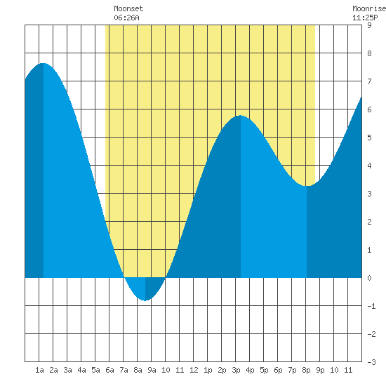 Nehalem Bay tide chart for Wednesday, May 14, 2025