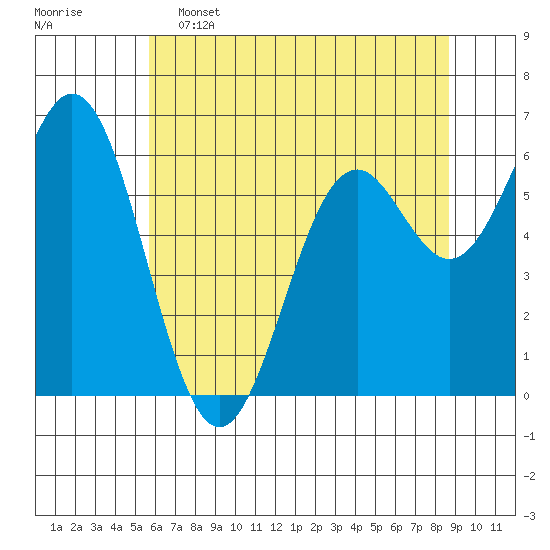 Nehalem Bay tide chart for Thursday, May 15, 2025