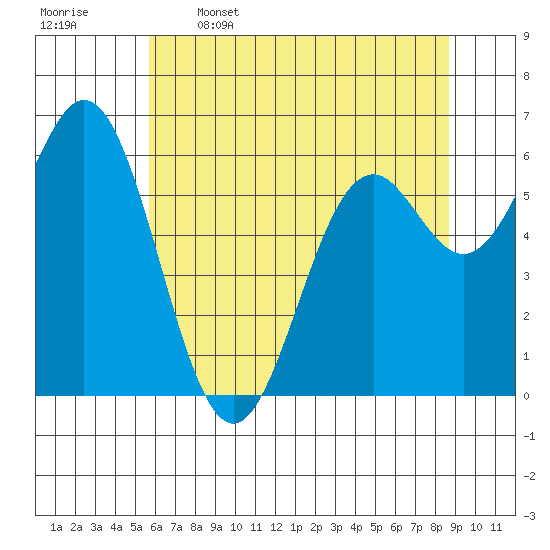 Nehalem Bay tide chart for Friday, May 16, 2025