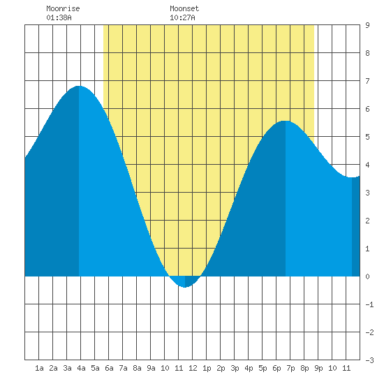 Nehalem Bay tide chart for Sunday, May 18, 2025
