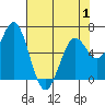 Nehalem Bay tide chart for Thursday, May 1, 2025