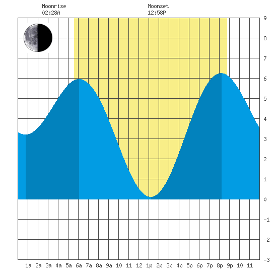Nehalem Bay tide chart for Tuesday, May 20, 2025