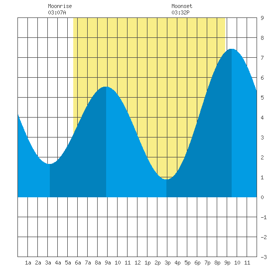 Nehalem Bay tide chart for Thursday, May 22, 2025