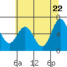 Nehalem Bay tide chart for Thursday, May 22, 2025