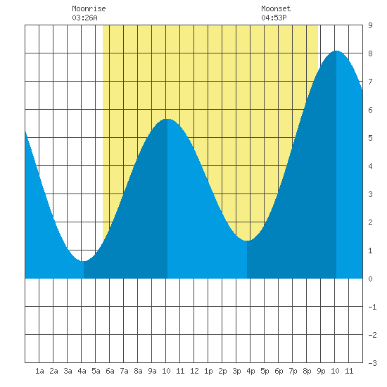 Nehalem Bay tide chart for Friday, May 23, 2025