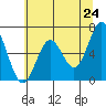 Nehalem Bay tide chart for Saturday, May 24, 2025