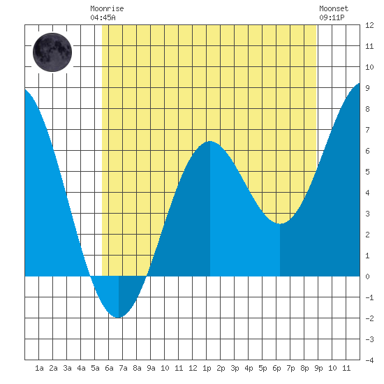 Nehalem Bay tide chart for Monday, May 26, 2025