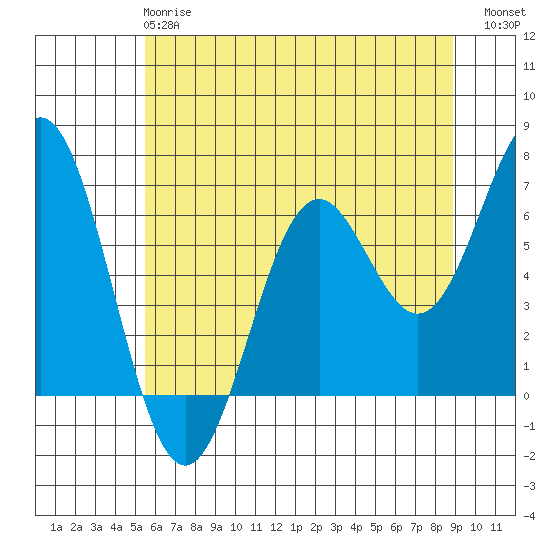 Nehalem Bay tide chart for Tuesday, May 27, 2025