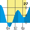 Nehalem Bay tide chart for Tuesday, May 27, 2025