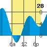 Nehalem Bay tide chart for Wednesday, May 28, 2025