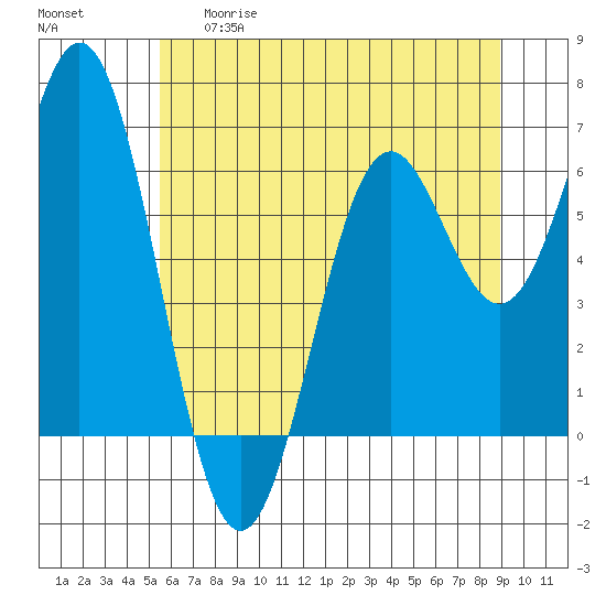 Nehalem Bay tide chart for Thursday, May 29, 2025