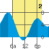 Nehalem Bay tide chart for Friday, May 2, 2025